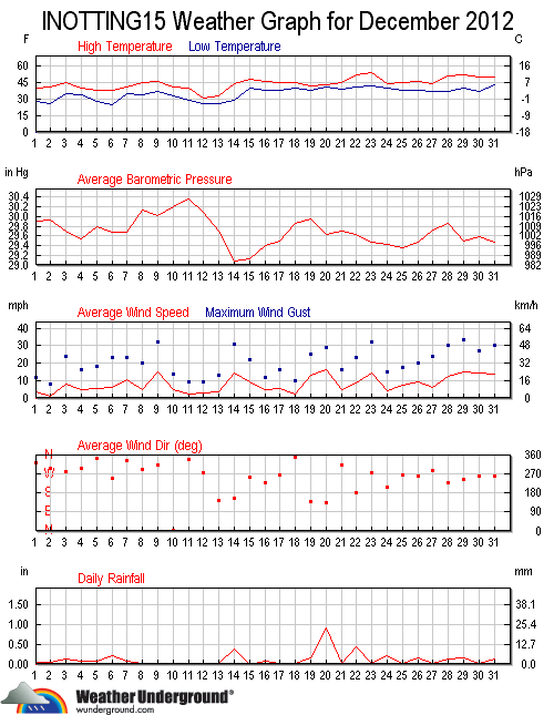 Weather graph for December 2012.