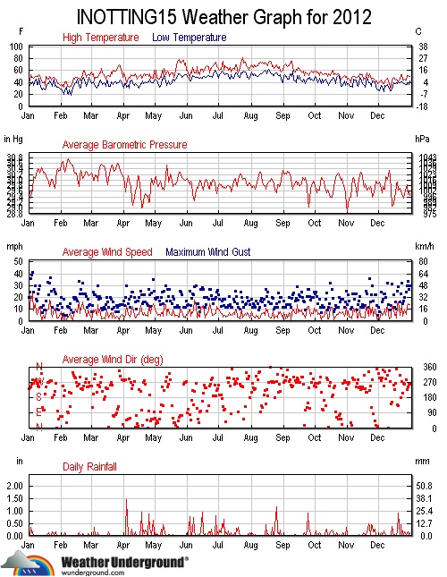 weathergraph2012