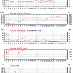 Weather review - November 2013