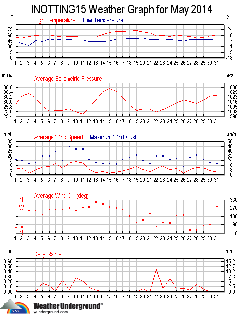 Weather Underground graph for May 2014.