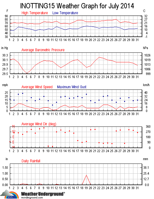 Weather Underground graph for July 2014.