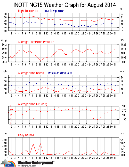 Weather Underground graph for August 2014.