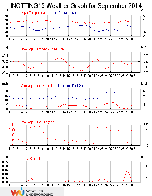 Weather Underground graph for September 2014