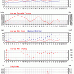 Weather review - February 2015