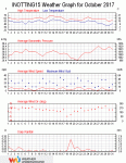 Weather review - October 2017