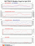 Weather review - April 2018