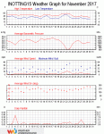 Weather review - November 2017