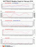 Weather review - February 2019