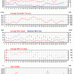 Weather review - April 2014