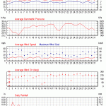 Weather review- May 2015