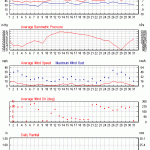 Weather Review - March 2016