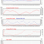 Weather review - October 2016