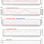 Weather review - April 2017
