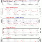 Weather review - May 2017